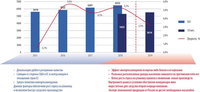 Рис. 1. Динамика выпуска упаковки из гофрокартона в 2015–2019 гг., млн м2, и факторы рыночной динамики Источник: Центр системных решений