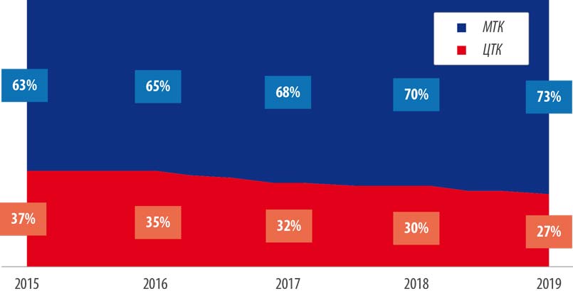 Рис. 10. Структура использования сырья в производстве гофрокартона  в 2015–2019 гг., т, %. Источник: Центр системных решений
