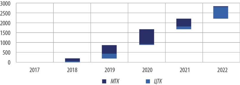 Рис. 3. Ввод мощностей по выпуску тарного картона и прогноз до 2022 г., тыс. т в год. Источник: Центр системных решений