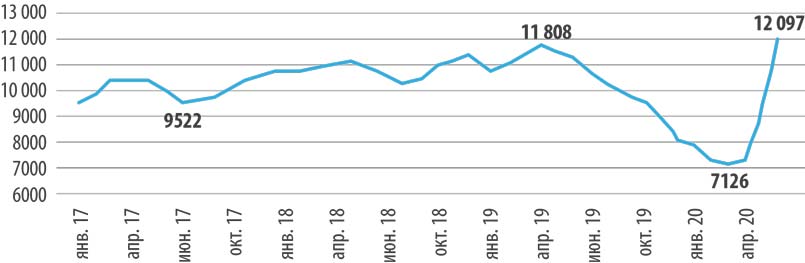 Рис. 4. Цена макулатуры марки МС-5Б в 2017–2019 гг., руб./т без НДС с доставкой. Источник: Центр системных решений