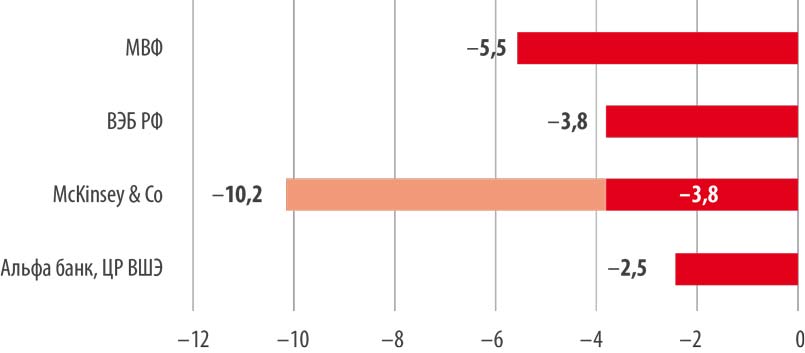 Рис. 6. Экспертные прогнозы динамики ВВП России в 2020 г., % к 2019 г. Источник: собственные прогнозные данные указанных организаций
