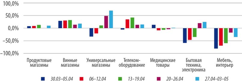 Рис. 8. Изменение расходов по ключевым направлениям трат в реальном выражении, %, относительно сопоставимой недели 2019 г. Источник: лаборатория «Сберданные»