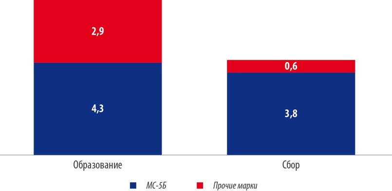 Рис. 9. Образование и сбор макулатуры в РФ по маркам в 2019 г., млн т Источник: Центр системных решений
