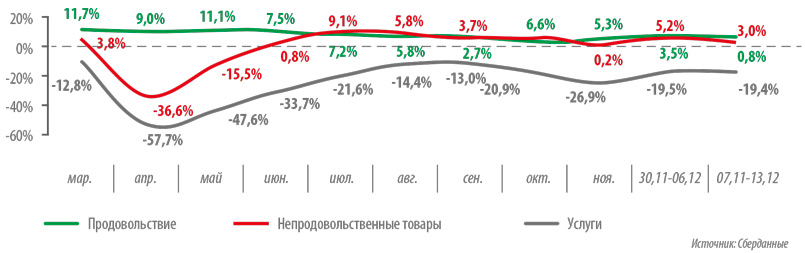 Рис. 2. Изменение расходов в разрезе основных направлений трат, %, г/г