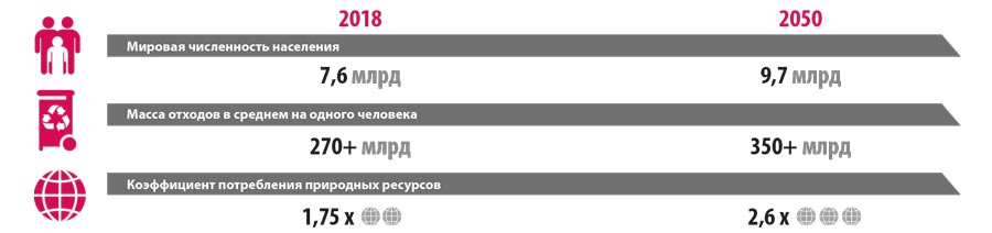 Рис. 1. Глобальный вызов для всего человечества