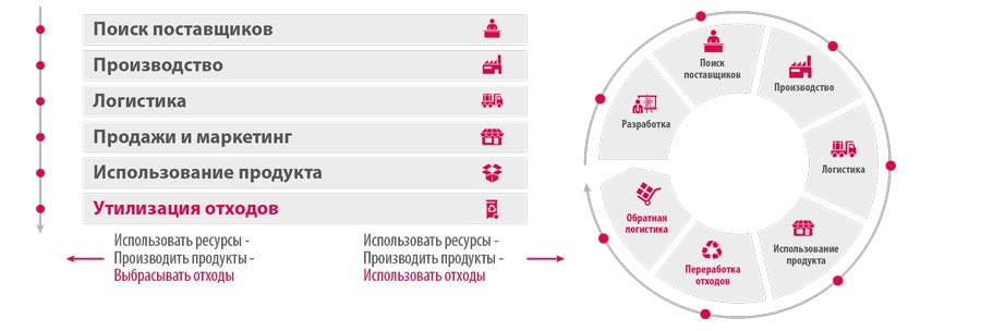 Рис. 2. Трансформация линейной экономики в циркулярную