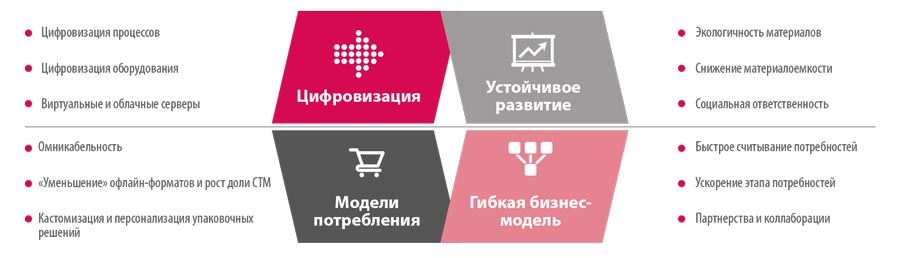 Рис. 3. Векторы трансформации в «доковидный» период