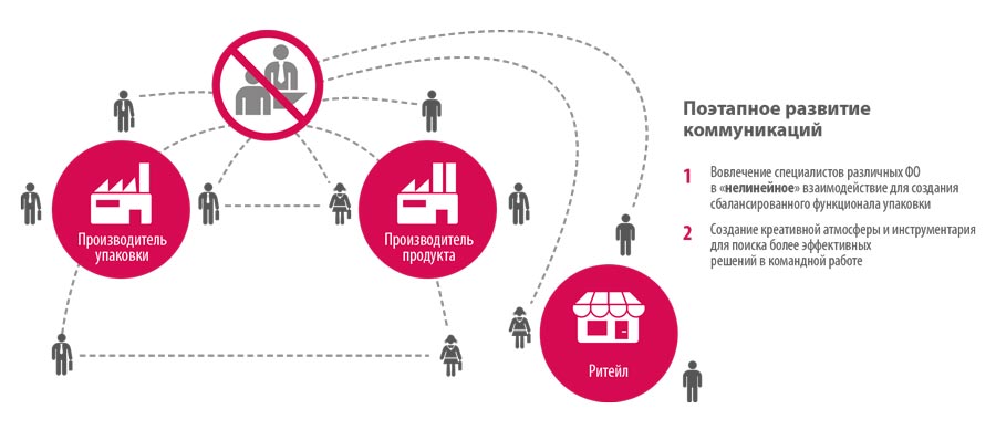 Рис. 5. Поэтапное развитие коммуникаций