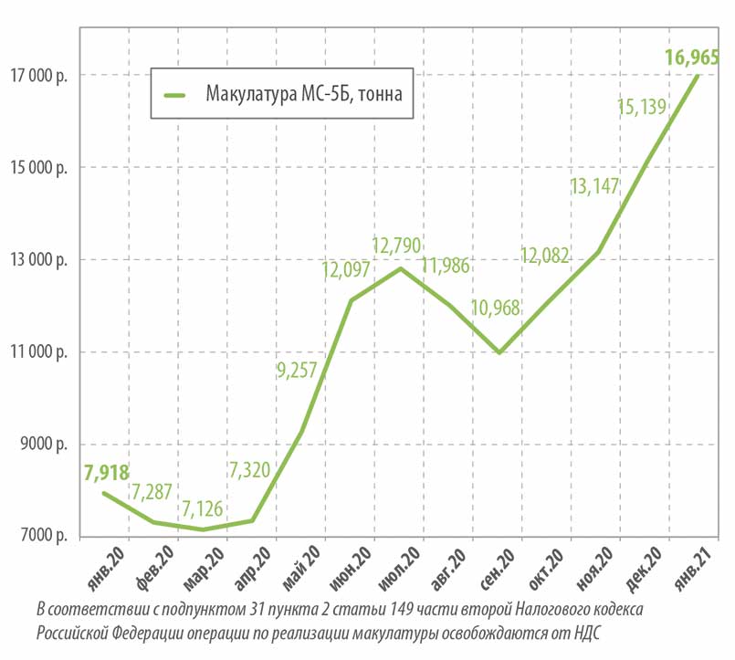 макулатура цена ЦСР январь 2021