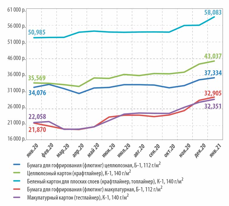 Макулатура цена Россия январь 2021