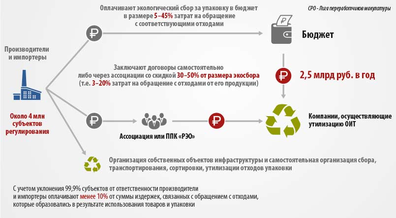 Расширенная ответственность производителя (РОП) по отношению к упаковке