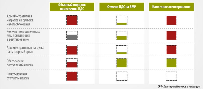 Сделки по реализации ВМР целесообразно освободить от НДС в целях упрощения администрирования без потери доходов в бюджет
