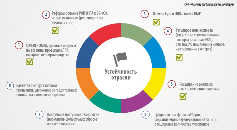 Концепция совершенствования института РОП касается решения большей части ключевых проблем в повестке отрасли
