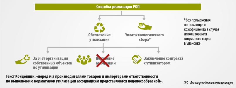 Способы исполнения РОП: исключение ассоциаций