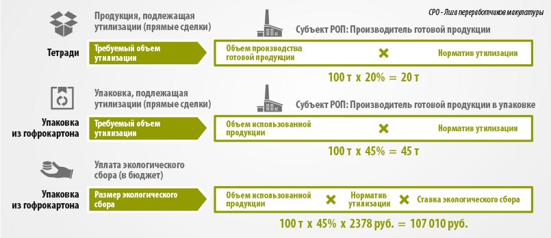 расчет обязательств расширенной ответственности производителя (РОП) гофроупаковкиофроупаковки)