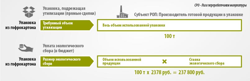 Дифференциация ставок экологического сбора