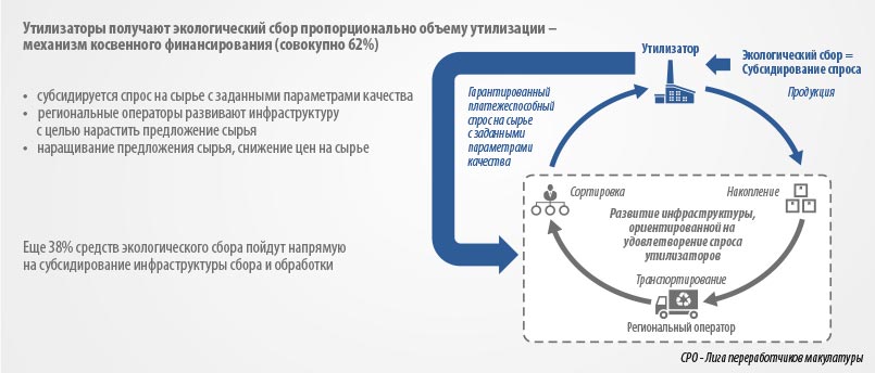 Эффективная модель будет выстроена только при направлении средств экологического сбора утилизаторам