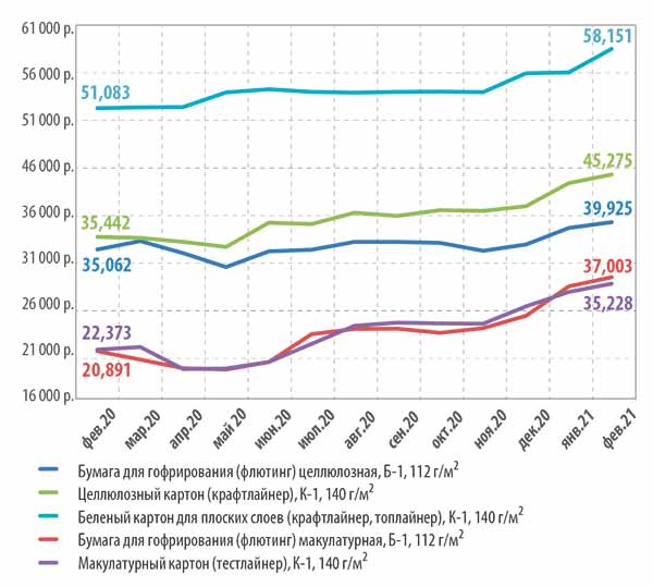 Макулатура цена Россия февраль 2021