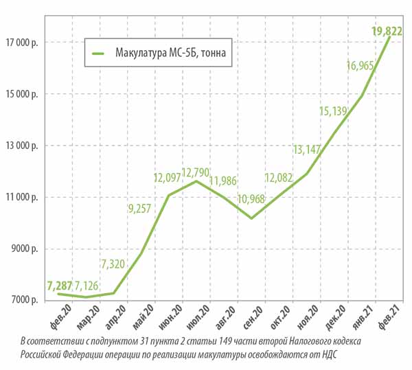макулатура цена ЦСР февраль 2021