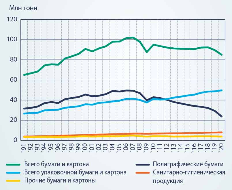 Производство бумаги и картона в странах Cepi