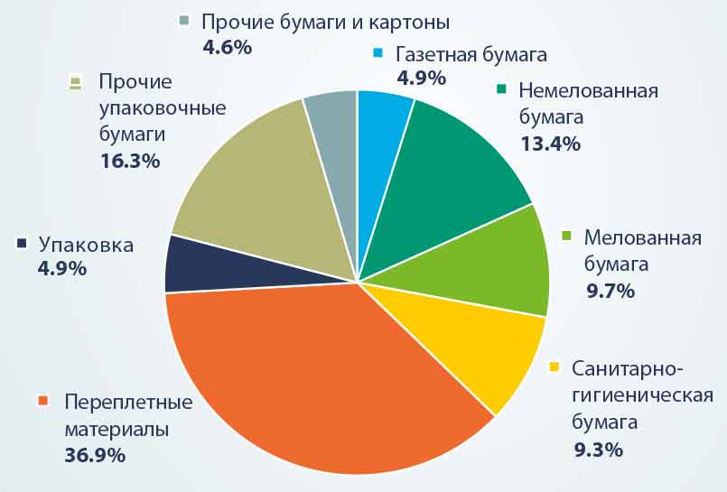 Производство бумаги и картона по виду в странах Cepi в 2020 году