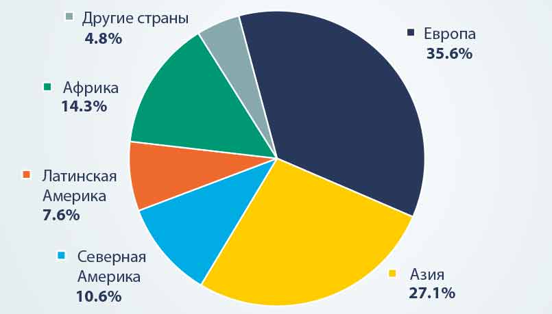Экспорт бумаги и картона по регионам в 2020 г.