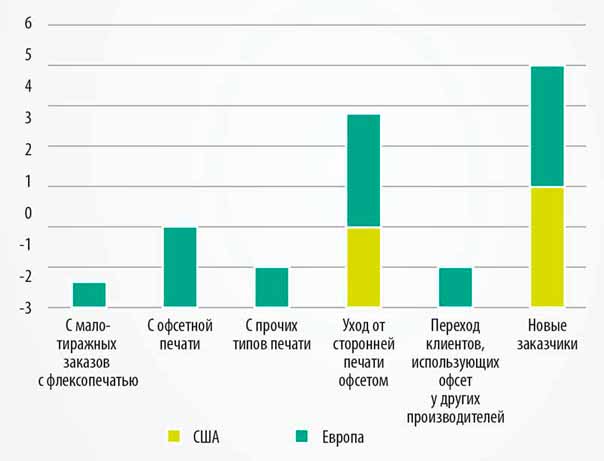 Цифровое оборудование