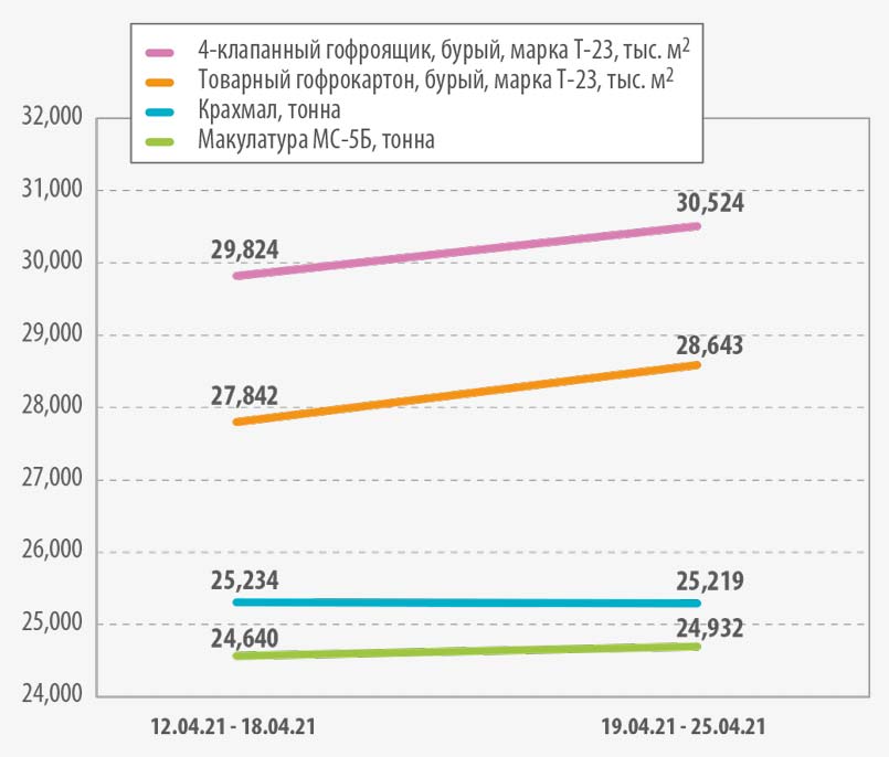 макулатура цена ЦСР март 2021