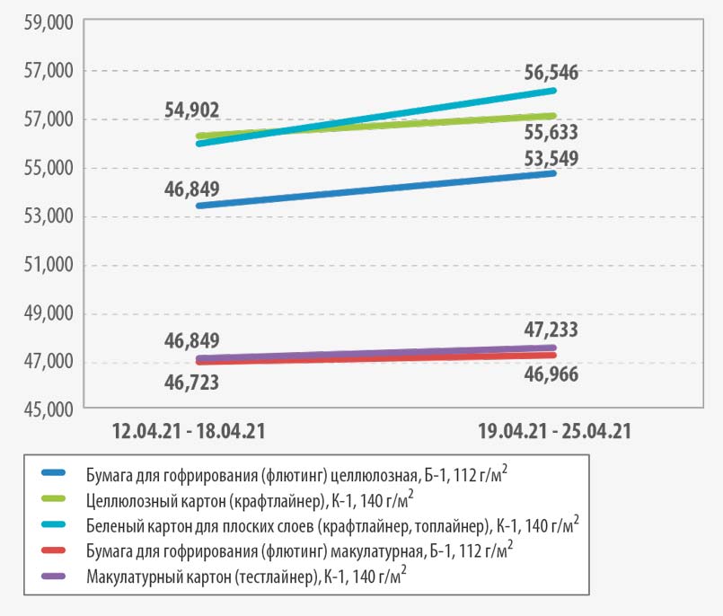 Макулатура цена Россия март 2021