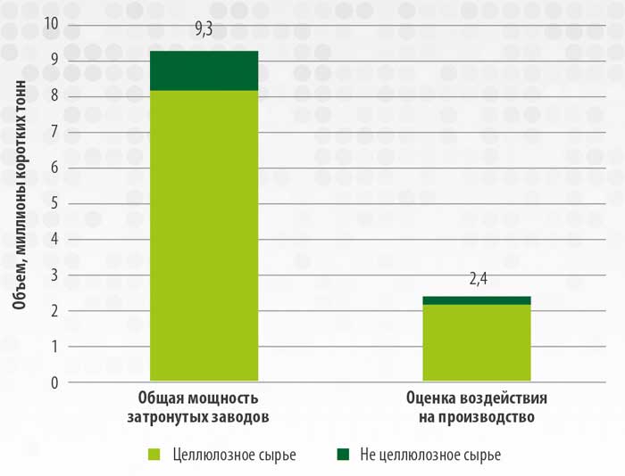 Рис. 1 Влияние COVID на производство бумаги и товарной целлюлозы