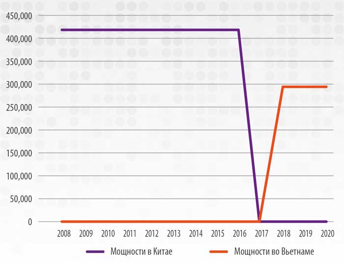 Рис. 3 Мощности завода Cheng Loon, 2008–2020