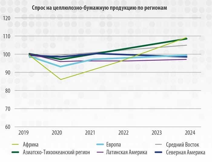 Рис. 4 Рост в Азии будет продолжаться быстрее, чем в остальном мире. В Европе и Северной Америке спрос возобновится