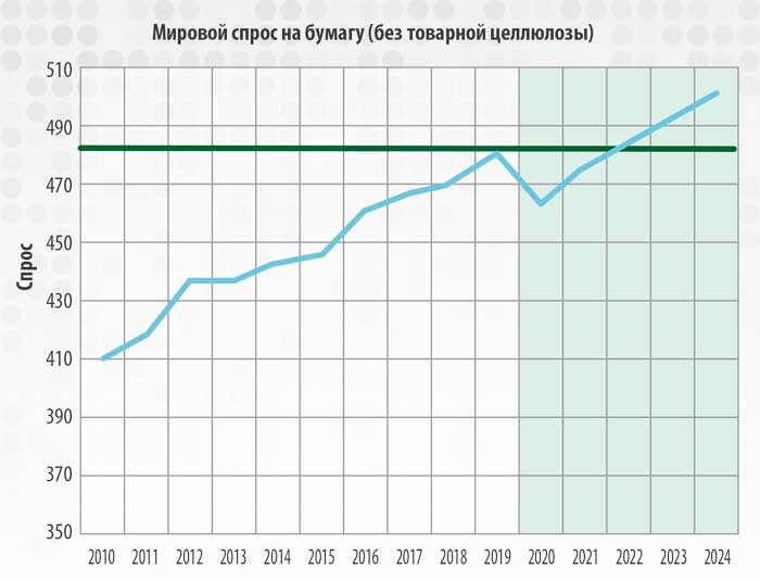 Рис. 7 При лучшем сценарии восстановления после COVID, восстановление спроса на бумагу может занять 2 года