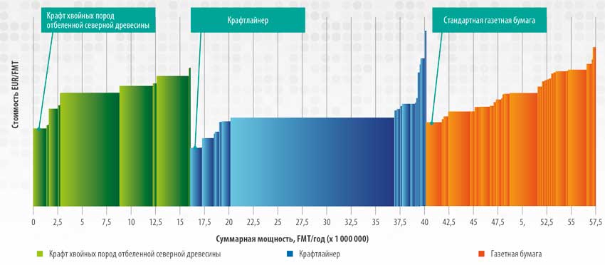 Россия является ценовым лидером в основной экспортируемой целлюлозно-бумажной продукции