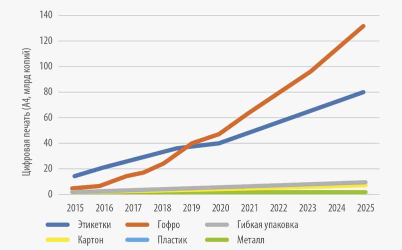 Рис.1. Рост цифровой печати по секторам промышленности