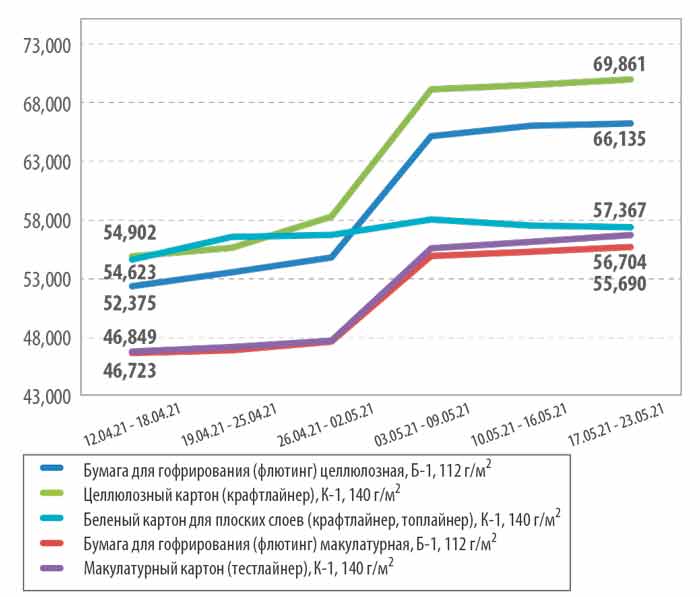 Макулатура цена Россия апрель 2021