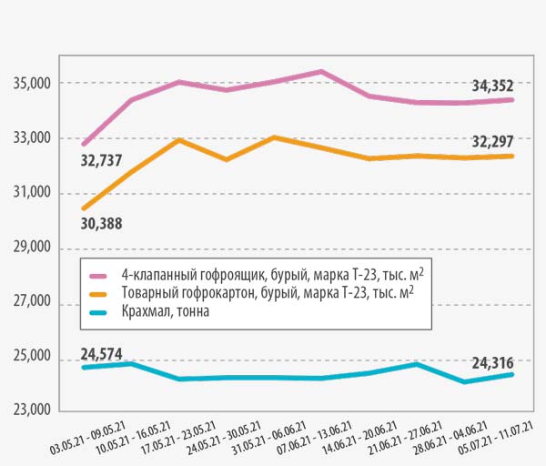 макулатура цена ЦСР апрель 2021