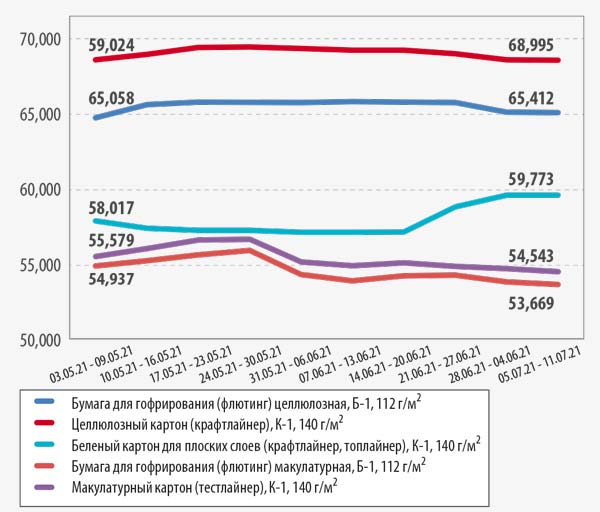 Макулатура цена Россия апрель 2021