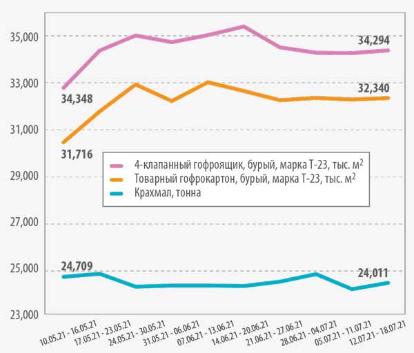 макулатура цена ЦСР август 2021