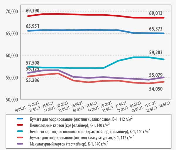 Макулатура цена Россия август 2021