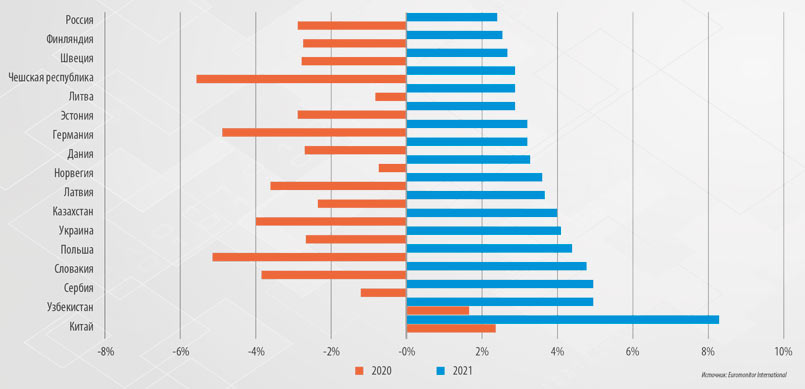 Рис. 1. Реальный рост ВВП в 2020–2021 гг.