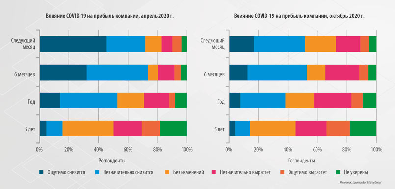 Рис. 3. Какое влияние окажет пандемия на прибыль вашей компании?