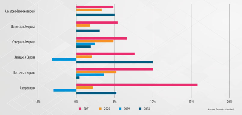 Рис. 4. Рост стоимости рабочей силы по регионам, 2018–2020 гг.