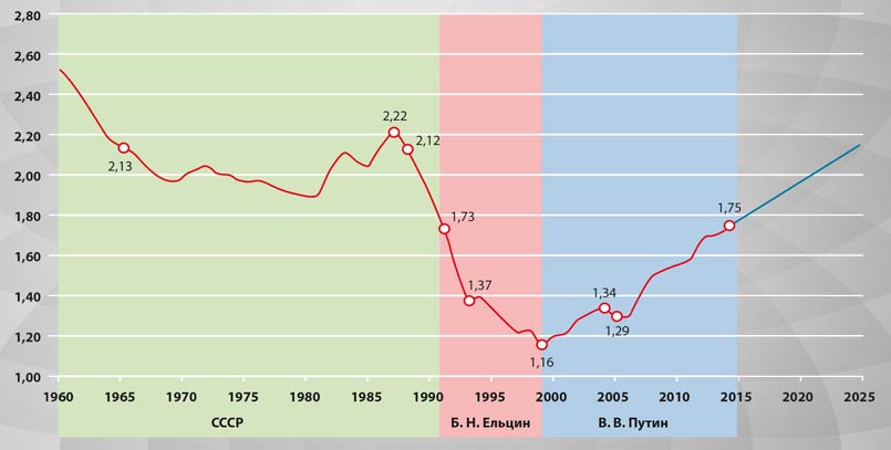 Суммарный коэффициент рождаемости в России с 1960 по 2014 год и прогноз до 2025 года