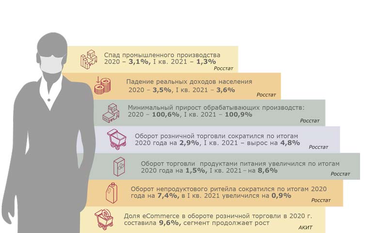 Изменения макроэкономической ситуации за год пандемии