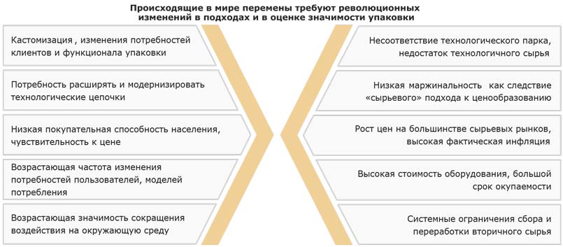 Противоречия российской индустрии упаковки