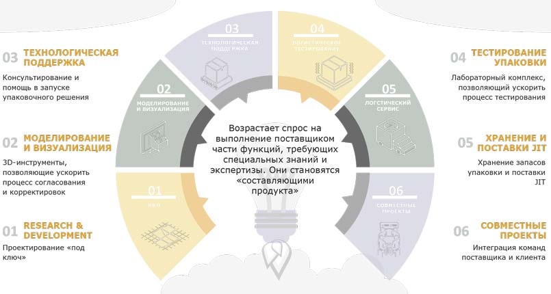 Необходимые изменения компании с одновременным ускорением и «углублением»
