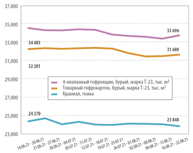 макулатура цена ЦСР сентябрь 2021