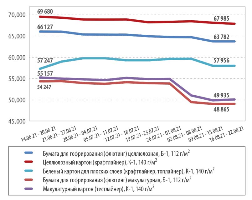 Макулатура цена Россия сентябрь 2021