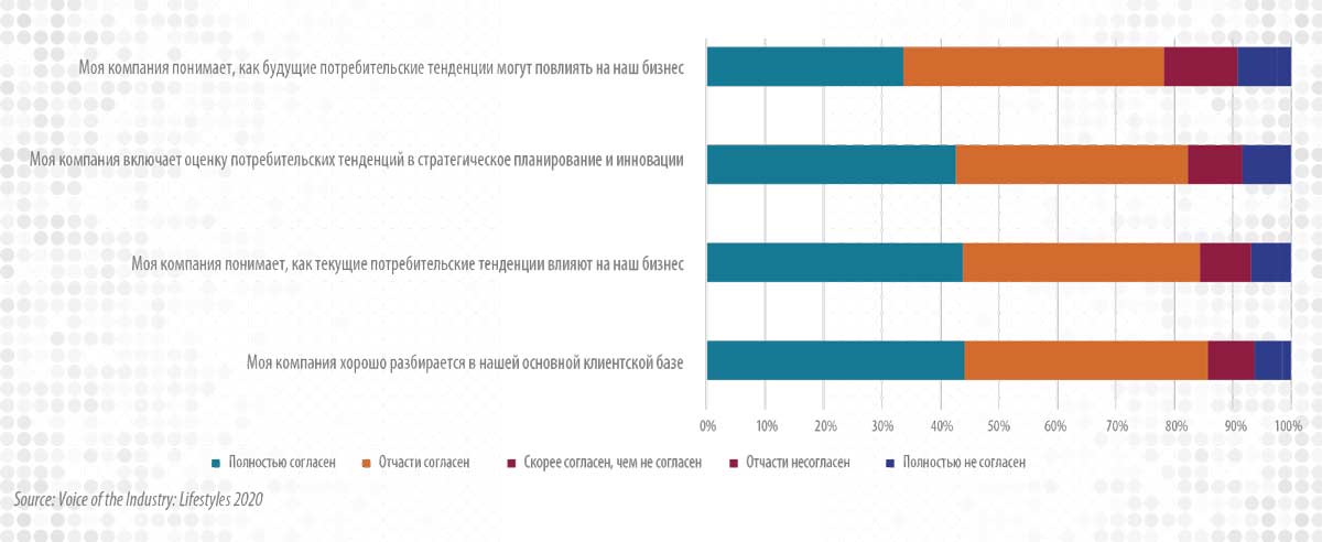 Рис. 2.  Корпоративная осведомленность о поведении и тенденциях потребителей